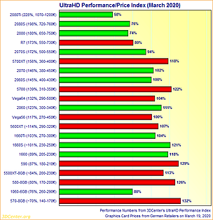 Graphics Card UltraHD Performance/Price Index (March 2020)